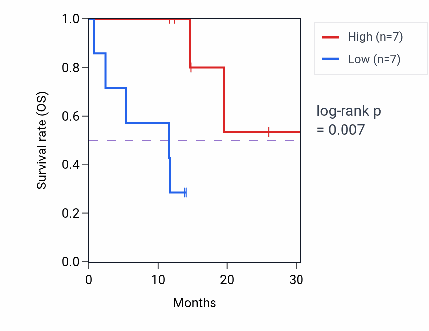 Kaplan&ndash;Meier survival curve for UBE2A mass-spec protein-high vs -low samples in LUAD.