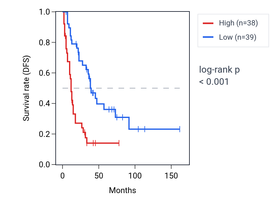 Kaplan&ndash;Meier survival curve for UBE2B RNA expression in SCLC: high vs low expression groups.