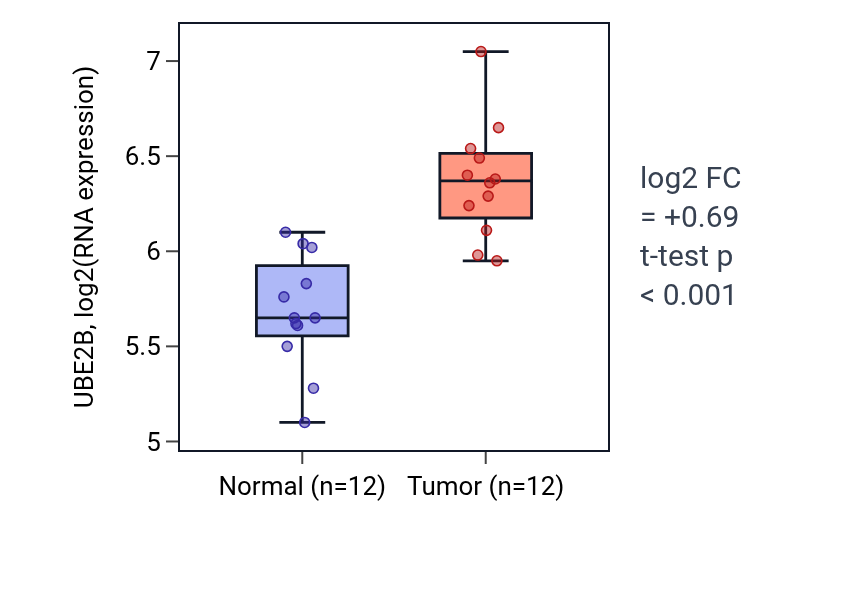 Tumor-vs-normal expression box plot for UBE2B in KIRC.