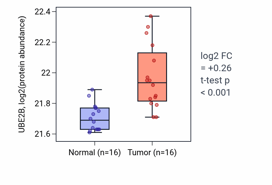 Tumor-vs-normal mass-spec protein box plot for UBE2B in CCRCC.