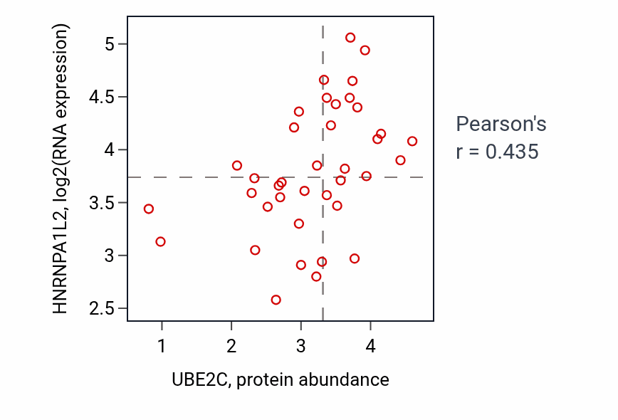 Per-sample scatter of UBE2C vs HNRNPA1L2 in LUNG_SCLC (Pearson r = 0.43).
