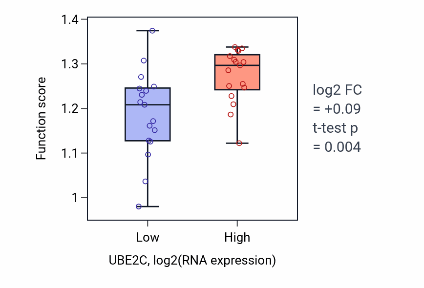 Box plot of Spindle checkpoint signaling in UBE2C-low vs UBE2C-high samples in KIDNEY.