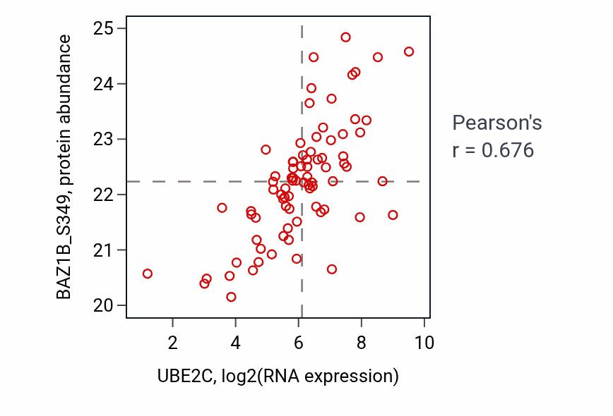 Per-sample scatter of UBE2C vs BAZ1B_S349 in BRCA (Pearson r = 0.68).