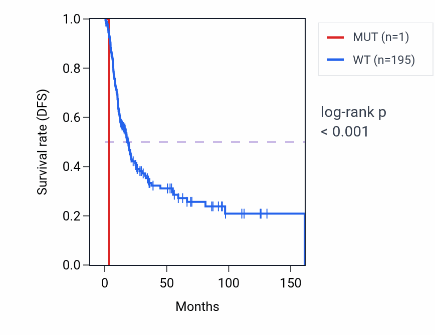 Kaplan&ndash;Meier survival curve for UBE2C mutant vs wild-type samples in BLCA.