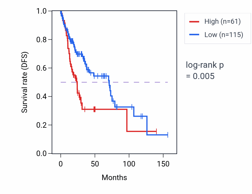 Kaplan&ndash;Meier survival curve for UBE2CP1 RNA expression in LUSC: high vs low expression groups.