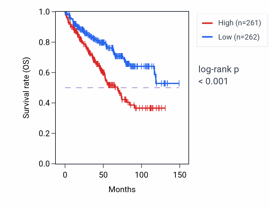 Kaplan&ndash;Meier survival curve for UBE2CP2 RNA expression in KIRC: high vs low expression groups.