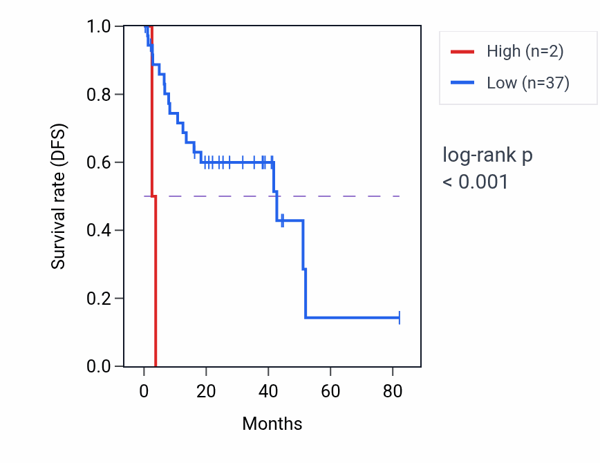 Kaplan&ndash;Meier survival curve for UBE2CP3 RNA expression in UVM: high vs low expression groups.