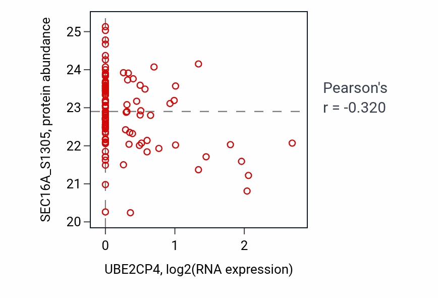 Per-sample scatter of UBE2CP4 vs SEC16A_S1305 in BRCA (Pearson r = -0.32).