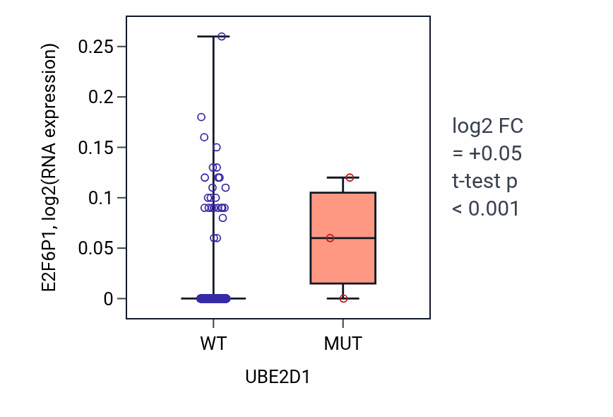 Box plot of E2F6P1 in UBE2D1-low vs UBE2D1-high samples in LUAD.