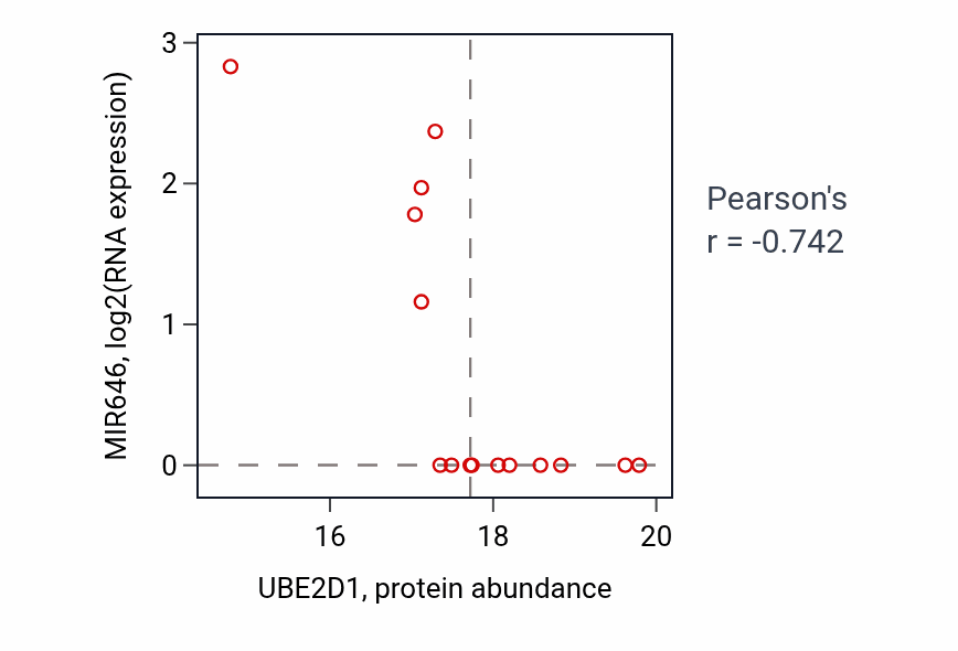 Per-sample scatter of UBE2D1 vs MIR646 in BRCA (Pearson r = -0.74).