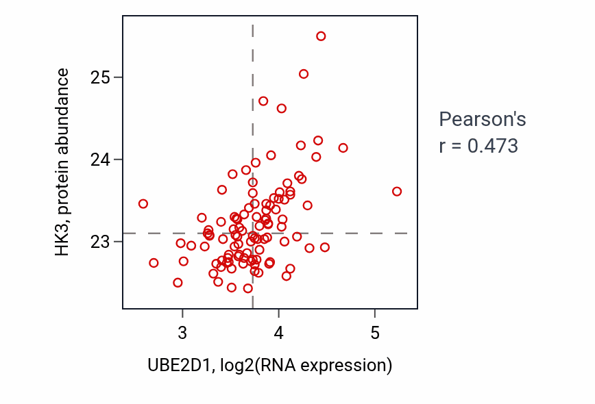 Per-sample scatter of UBE2D1 vs HK3 in CCRCC (Pearson r = 0.47).