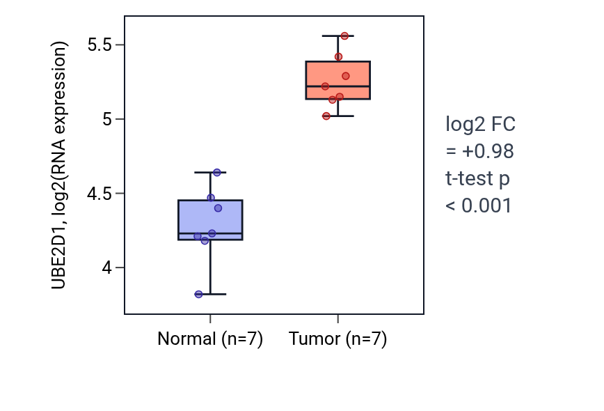 Tumor-vs-normal expression box plot for UBE2D1 in BLCA.