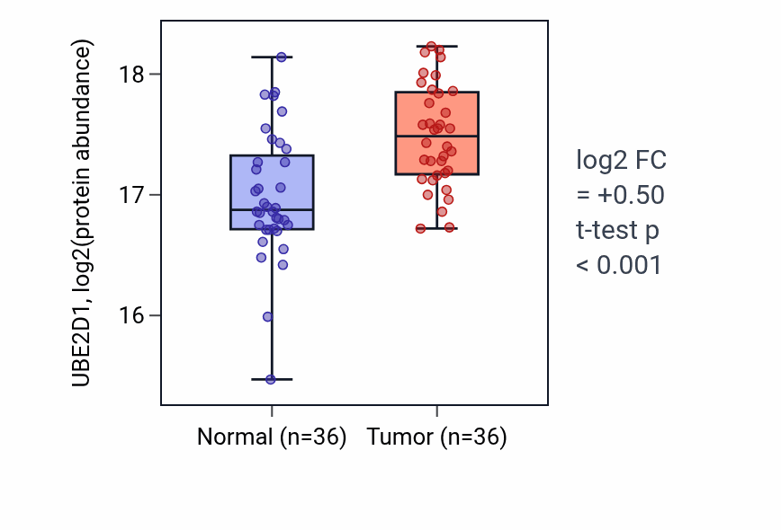 Tumor-vs-normal mass-spec protein box plot for UBE2D1 in LUAD.