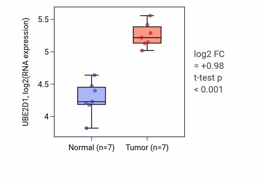 Tumor-vs-normal expression box plot for UBE2D1 RNA in BLCA.