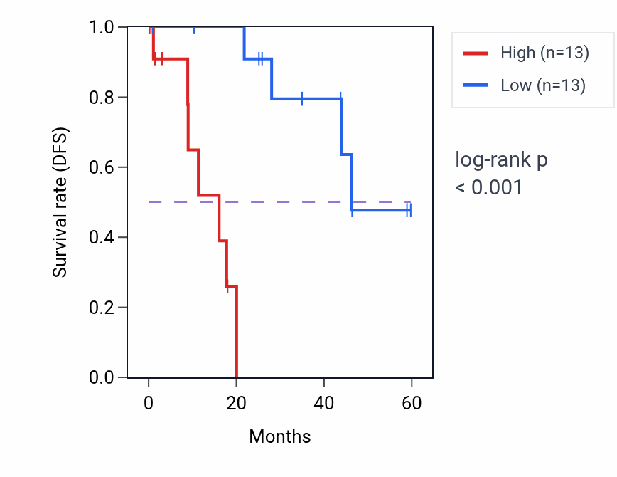 Kaplan&ndash;Meier survival curve for UBE2D1 mass-spec protein-high vs -low samples in LSCC.