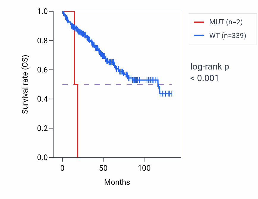 Kaplan&ndash;Meier survival curve for UBE2D1 mutant vs wild-type samples in KIRC.