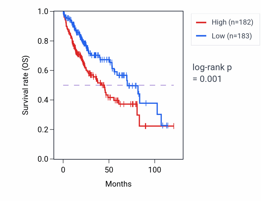 Kaplan&ndash;Meier survival curve for UBE2D1 RNA-high vs -low samples in LIHC.