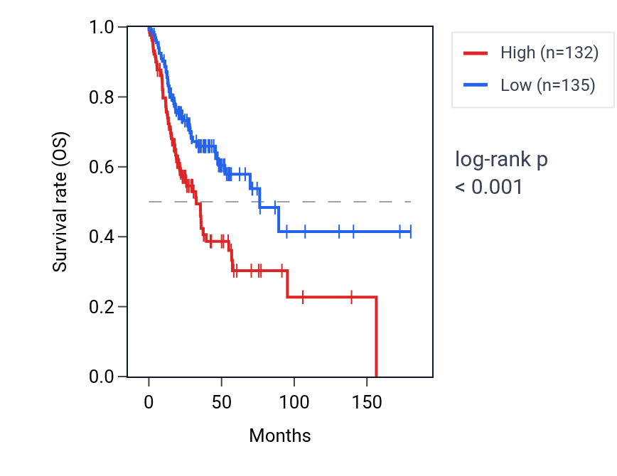Kaplan&ndash;Meier survival curve for UBE2D2 RNA expression in HNSC: high vs low expression groups.