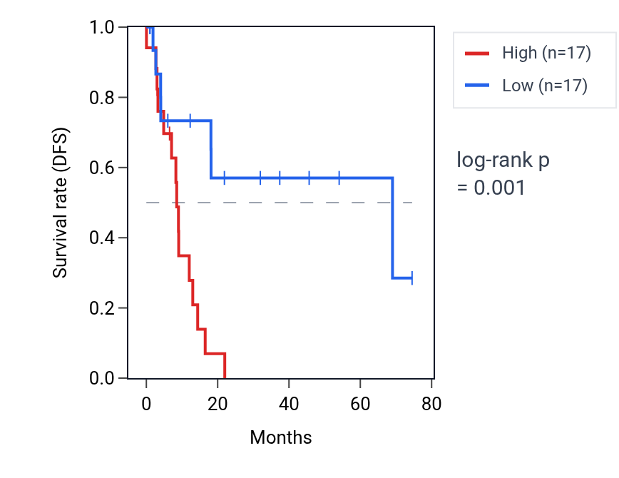 Kaplan&ndash;Meier survival curve for UBE2D3-AS1 RNA expression in STAD: high vs low expression groups.