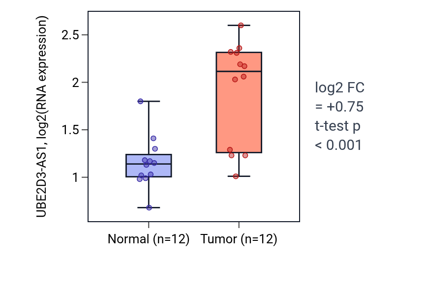 Tumor-vs-normal expression box plot for UBE2D3-AS1 in LIHC.