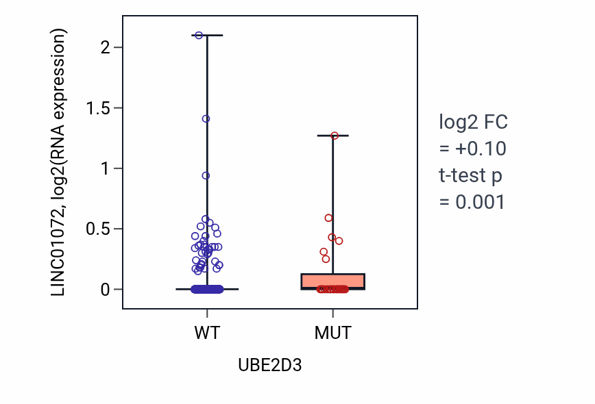 Box plot of LINC01072 in UBE2D3-low vs UBE2D3-high samples in UCEC.