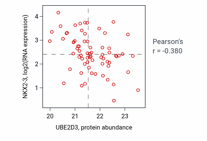Per-sample scatter of UBE2D3 vs NKX2-3 in COAD (Pearson r = -0.38).