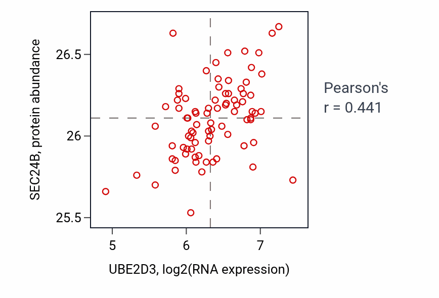 Per-sample scatter of UBE2D3 vs SEC24B in OV (Pearson r = 0.44).