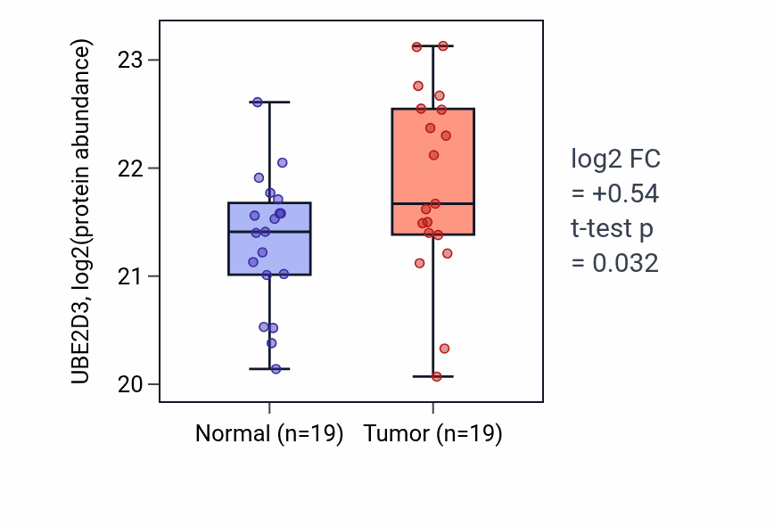Tumor-vs-normal mass-spec protein box plot for UBE2D3 in COAD.