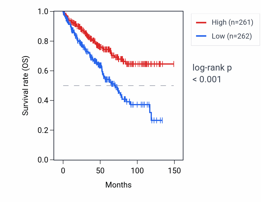 Kaplan&ndash;Meier survival curve for UBE2D3P1 RNA expression in KIRC: high vs low expression groups.