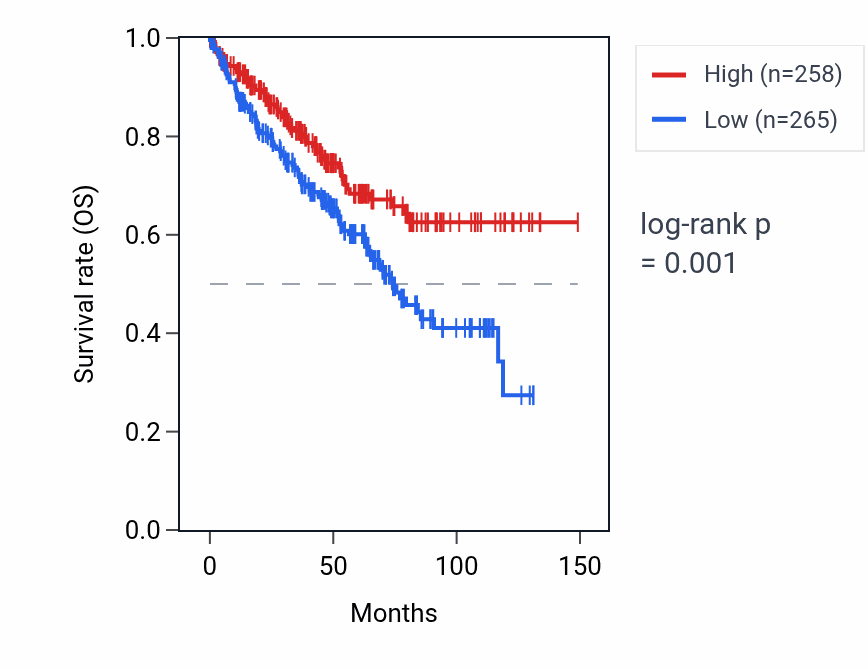Kaplan&ndash;Meier survival curve for UBE2D3P2 RNA expression in KIRC: high vs low expression groups.
