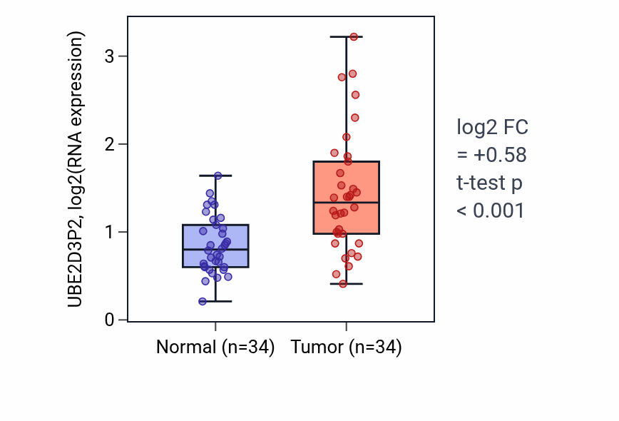 Tumor-vs-normal expression box plot for UBE2D3P2 in COAD.