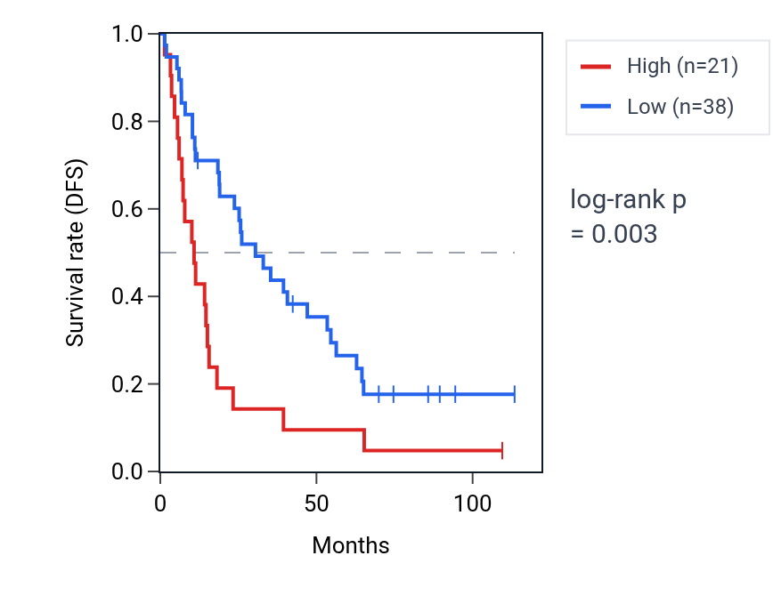Kaplan&ndash;Meier survival curve for UBE2D3P3 RNA expression in KIRC: high vs low expression groups.