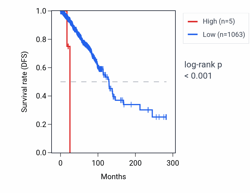 Kaplan&ndash;Meier survival curve for UBE2D3P4 RNA expression in BRCA: high vs low expression groups.