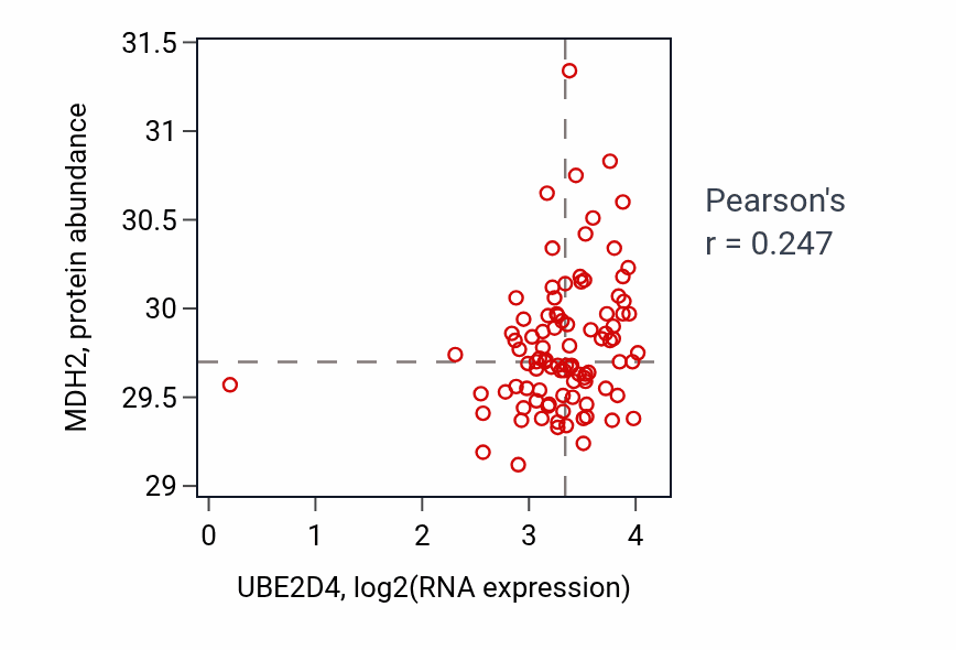 Per-sample scatter of UBE2D4 vs MDH2 in UCEC (Pearson r = 0.25).