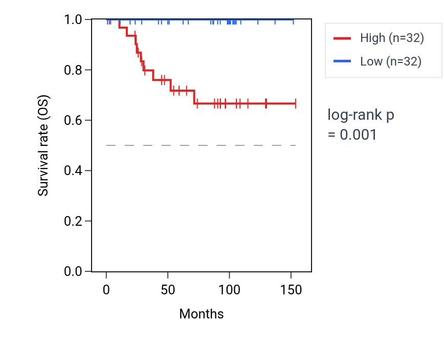 Kaplan&ndash;Meier survival curve for UBE2D4 RNA expression in KICH: high vs low expression groups.