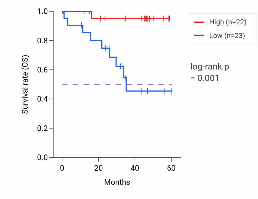 Kaplan&ndash;Meier survival curve for UBE2D4 mass-spec protein-high vs -low samples in LSCC.