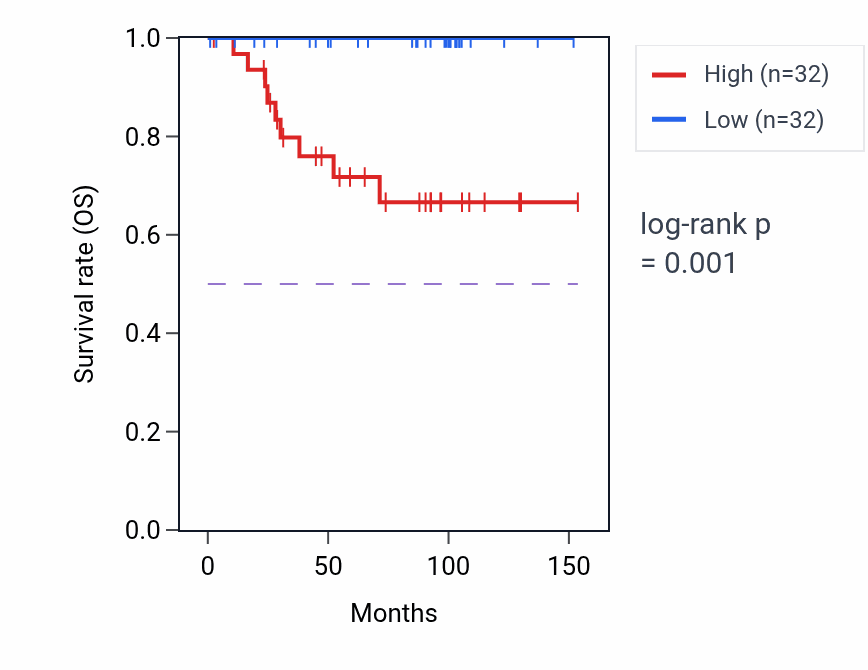Kaplan&ndash;Meier survival curve for UBE2D4 RNA-high vs -low samples in KICH.