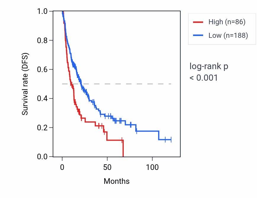 Kaplan&ndash;Meier survival curve for UBE2E1-AS1 RNA expression in LIHC: high vs low expression groups.
