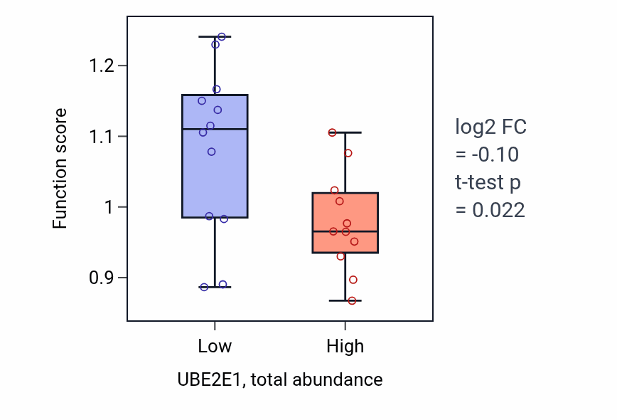 Box plot of Glutathione biosynthetic process in UBE2E1-low vs UBE2E1-high samples in LARGE_INTESTINE.