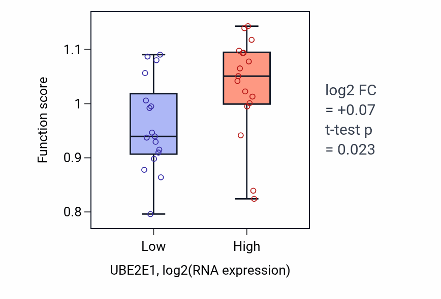 Box plot of tRNA 3'-terminal CCA addition in UBE2E1-low vs UBE2E1-high samples in KIDNEY.