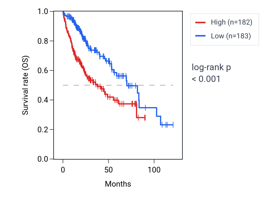Kaplan&ndash;Meier survival curve for UBE2E1 RNA expression in LIHC: high vs low expression groups.