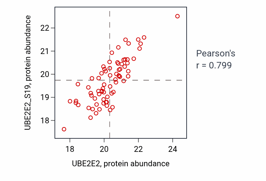 Per-sample scatter of UBE2E2 vs UBE2E2_S19 in BRCA (Pearson r = 0.80).