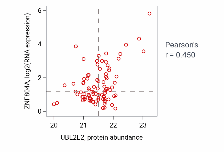 Per-sample scatter of UBE2E2 vs ZNF804A in GBM (Pearson r = 0.45).