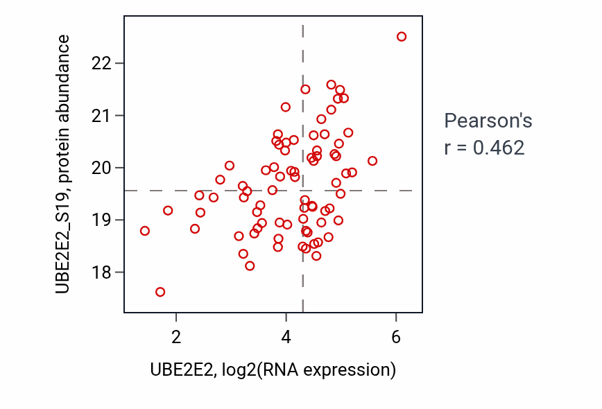 Per-sample scatter of UBE2E2 vs UBE2E2_S19 in BRCA (Pearson r = 0.46).