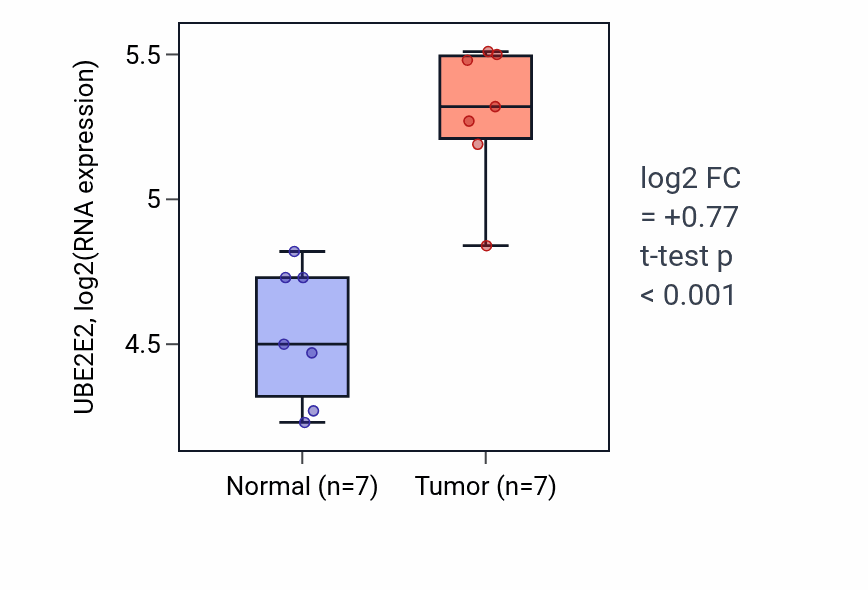 Tumor-vs-normal expression box plot for UBE2E2 RNA in THCA.