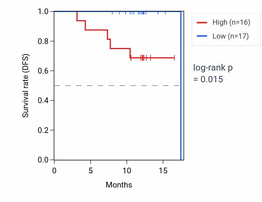 Kaplan&ndash;Meier survival curve for UBE2E2 mass-spec protein-high vs -low samples in COAD.