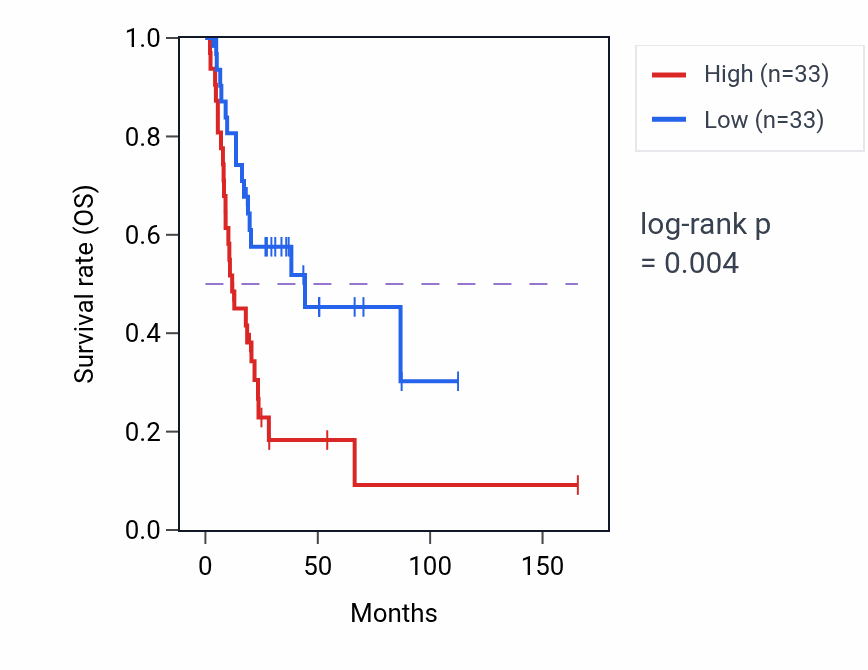 Kaplan&ndash;Meier survival curve for UBE2E2 RNA-high vs -low samples in BLCA.