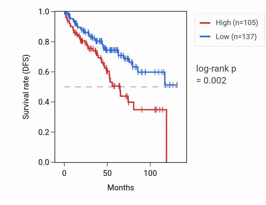 Kaplan&ndash;Meier survival curve for UBE2F-SCLY RNA expression in KIRC: high vs low expression groups.