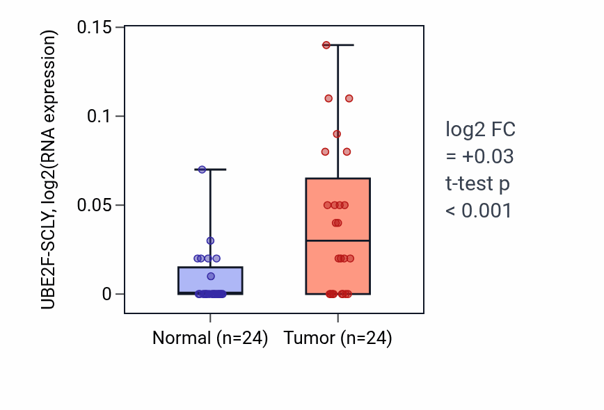 Tumor-vs-normal expression box plot for UBE2F-SCLY in LIHC.