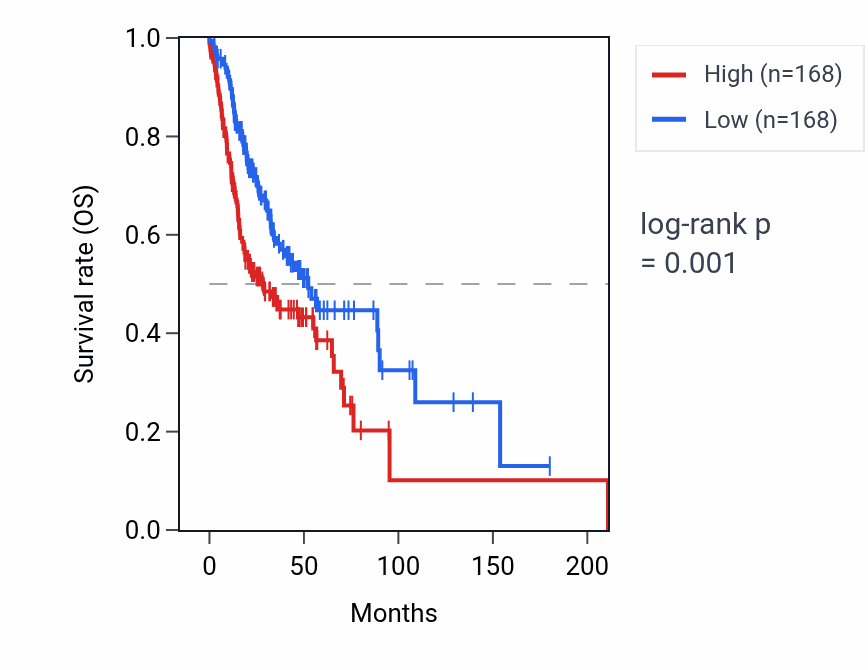 Kaplan&ndash;Meier survival curve for UBE2F RNA expression in HNSC: high vs low expression groups.